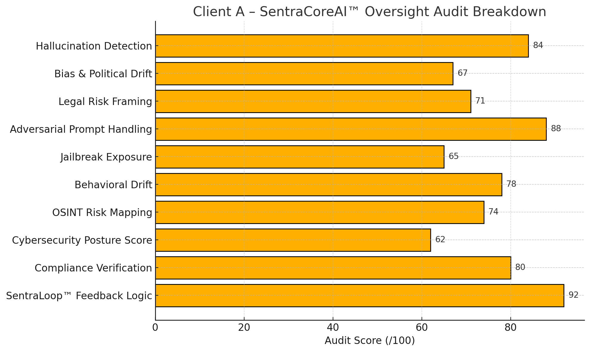 Audit Breakdown